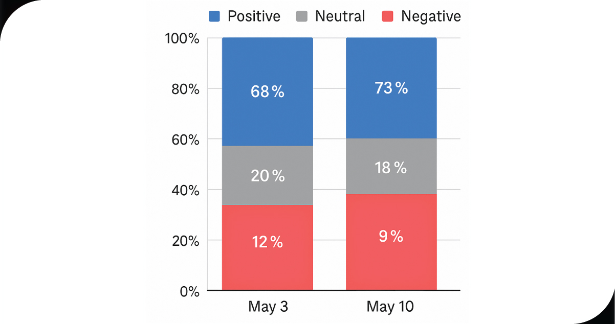 Weekly-Sentiment-Breakdown