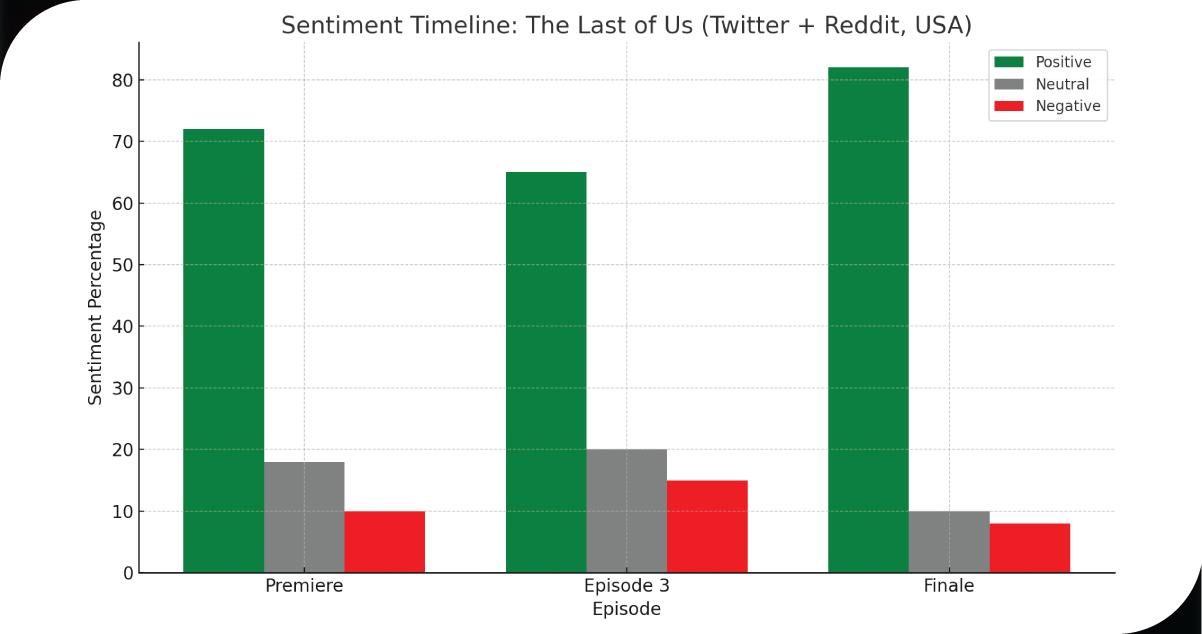Visualization--Sentiment-Timeline