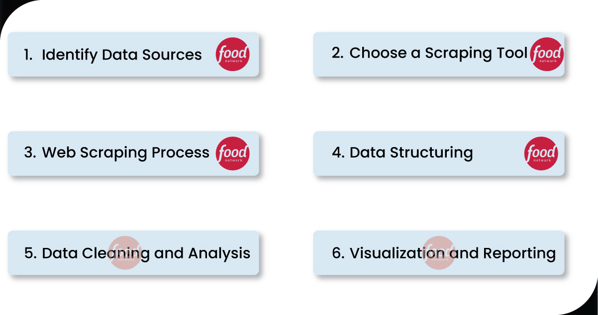 How-Food-Network-Data-Scraping-Works