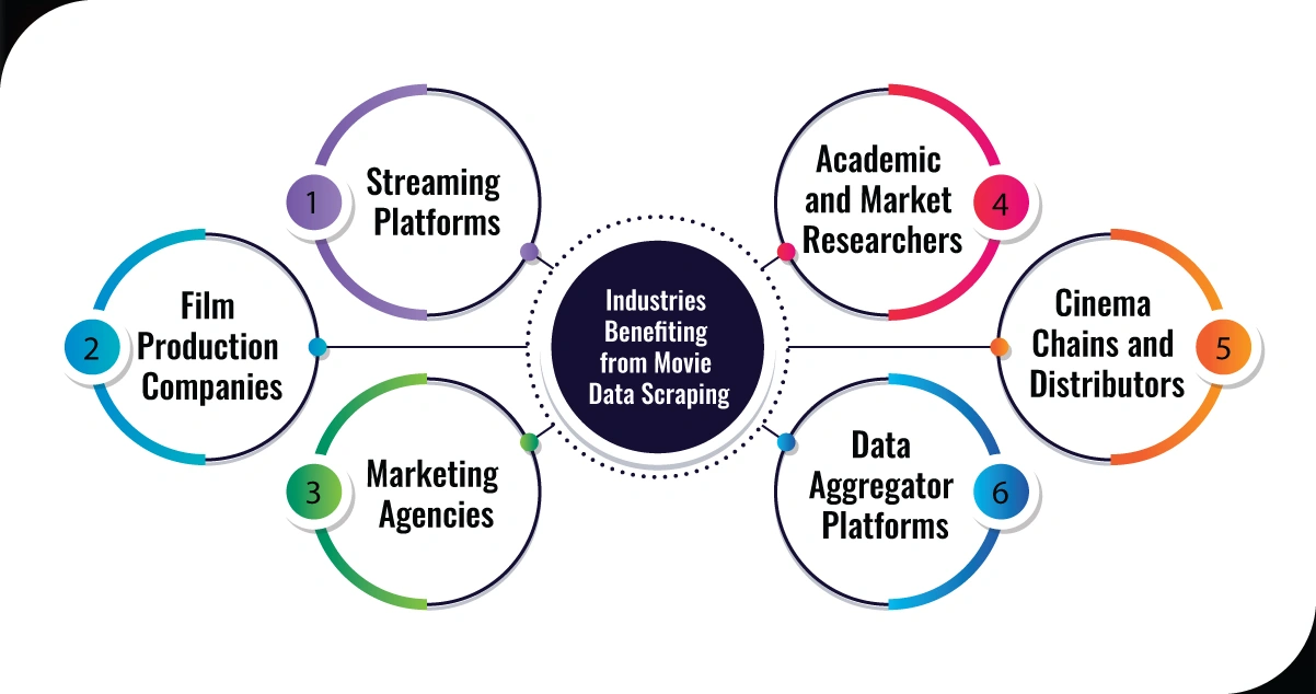 Industries-Benefiting-from-Movie-Data-Scraping