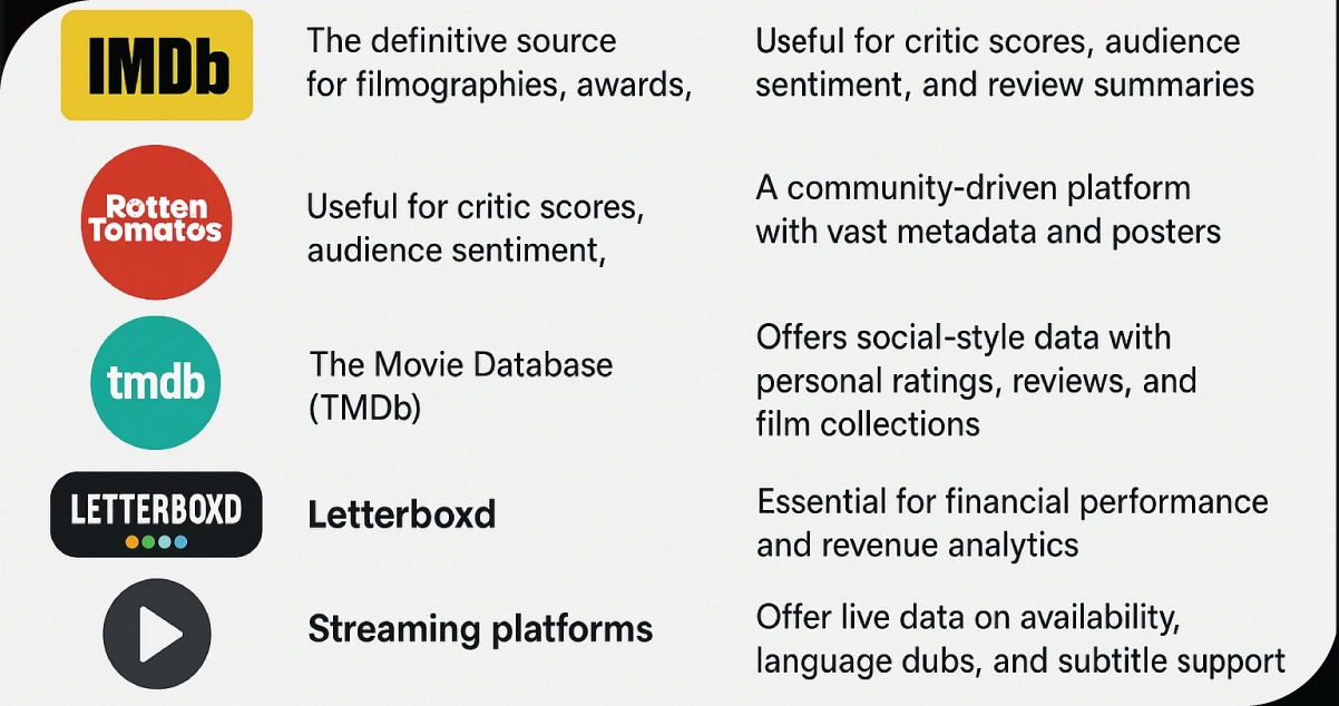 Popular-Data-Sources-for-Movie-Scraping