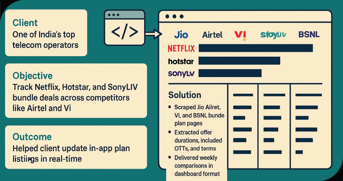 Case-Study--Telecom-Provider-in-India-Uses-Scraping-to-Track-OTT-Bundles