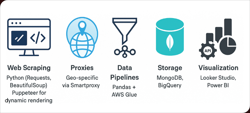 Tech-Stack-Behind-OTT-Scrape’s-Music-Chart-Intelligence
