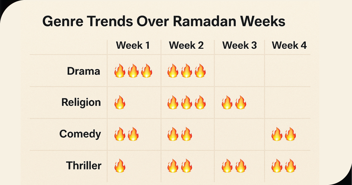 Visualization-Genre-Trends-Over-Ramadan-Weeks