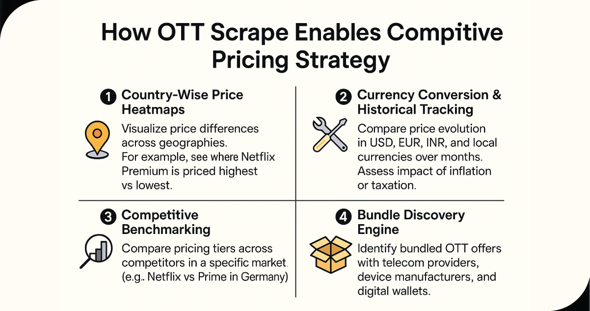 How-OTT-Scrape-Enables-Competitive-Pricing-Strategy