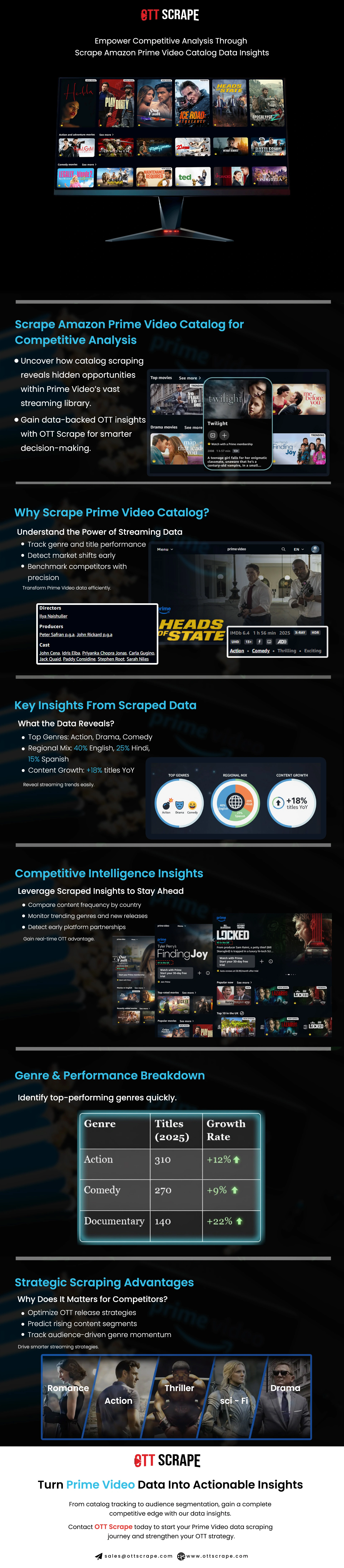 Empower-Competitive-Analysis-Through-Scrape-Amazon-Prime-Video-Catalog-Data-Insights