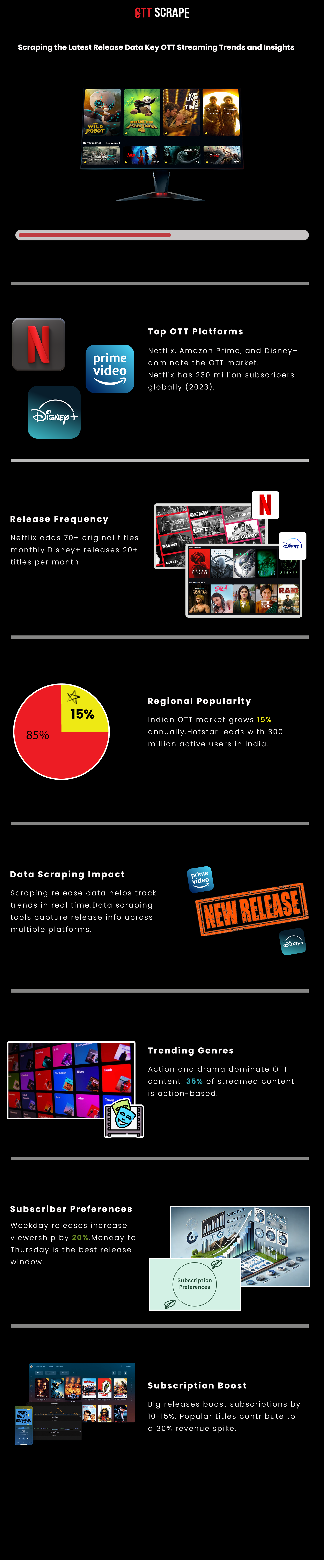 scraping-ott-latest-release-data-trends-insights/Infographics