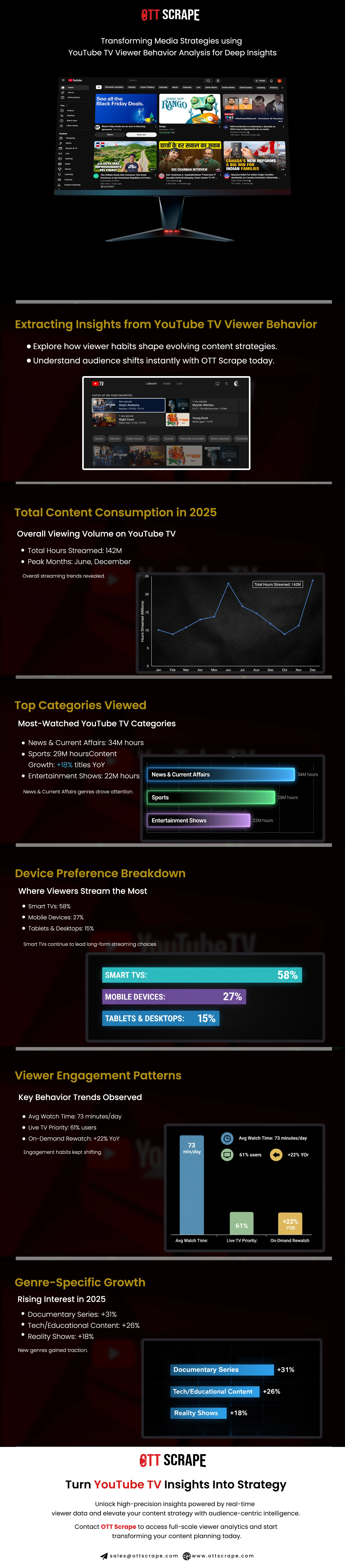 Transforming-Media-Strategies-using-YouTube-TV-Viewer-Behavior-Analysis-for-Deep-Insights