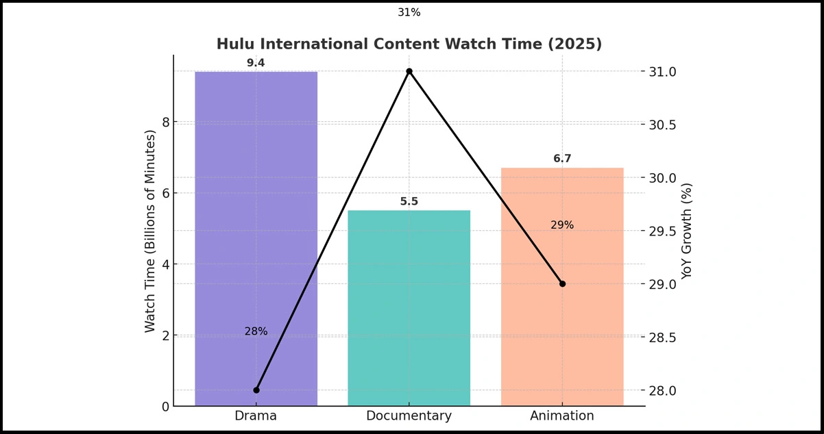 Viewer-Consumption-Patterns-on-Hulu