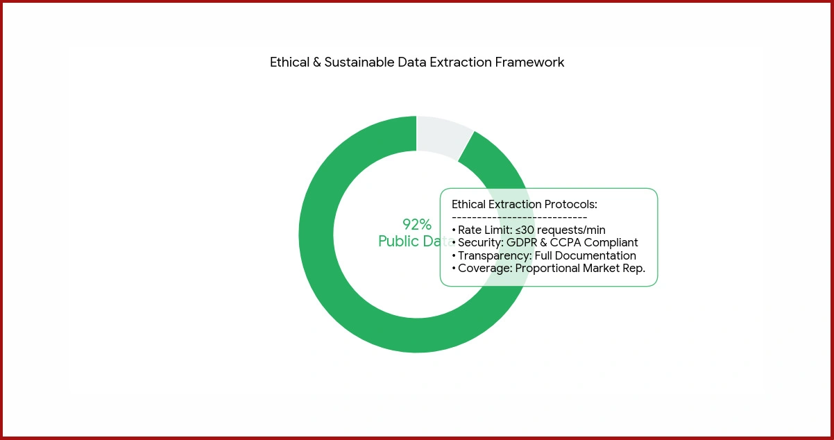 Compliance Framework for Sports Data Extraction