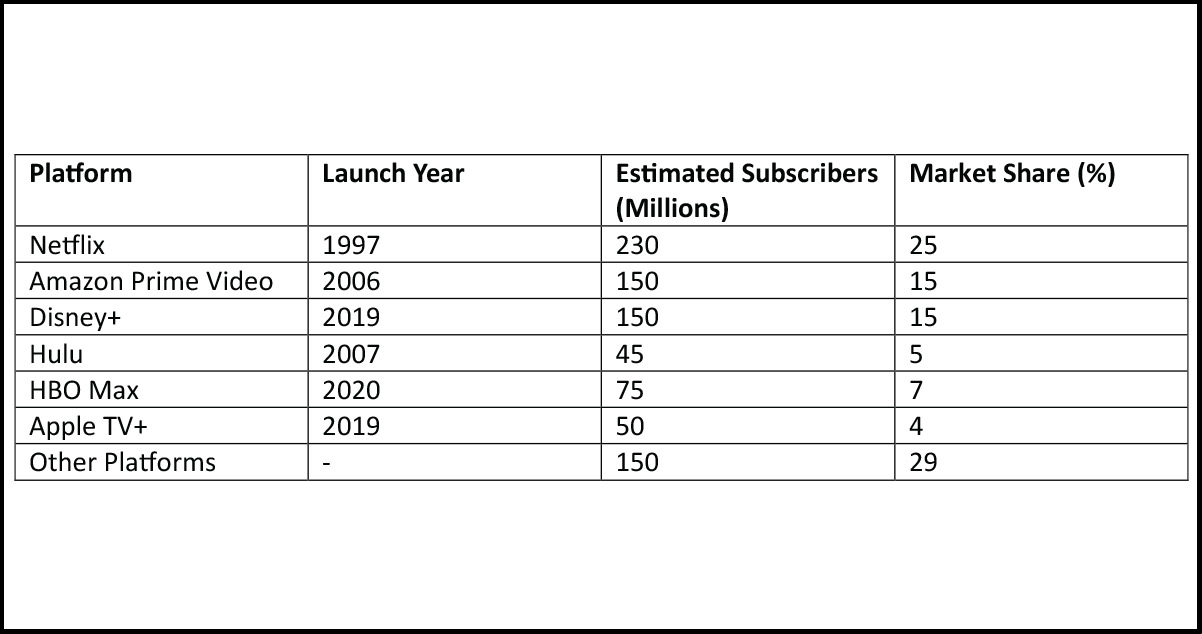 Popular-OTT-Platforms-and-Market-Share